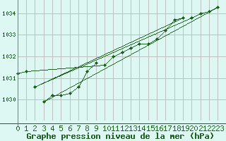 Courbe de la pression atmosphrique pour Luechow