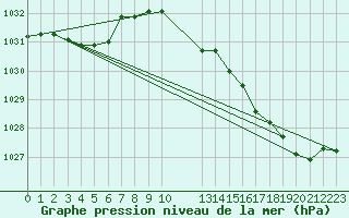 Courbe de la pression atmosphrique pour Beitem (Be)