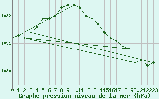 Courbe de la pression atmosphrique pour Tornio Torppi