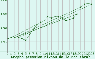 Courbe de la pression atmosphrique pour Magilligan
