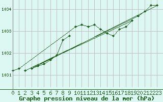 Courbe de la pression atmosphrique pour Bridel (Lu)