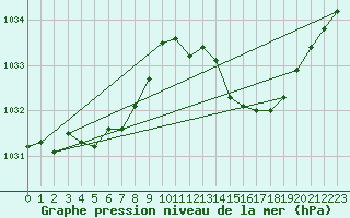 Courbe de la pression atmosphrique pour Quimperl (29)