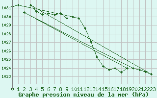 Courbe de la pression atmosphrique pour Castellbell i el Vilar (Esp)