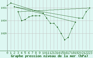 Courbe de la pression atmosphrique pour Metz-Nancy-Lorraine (57)
