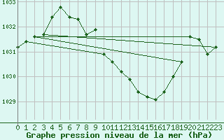 Courbe de la pression atmosphrique pour Chieming