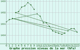 Courbe de la pression atmosphrique pour Capel Curig