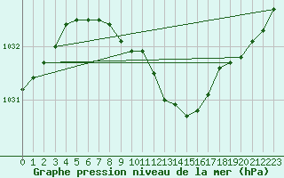 Courbe de la pression atmosphrique pour Punkaharju Airport