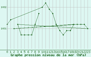 Courbe de la pression atmosphrique pour Chivres (Be)
