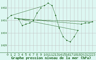 Courbe de la pression atmosphrique pour Saint-Nazaire-d