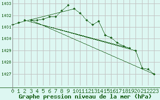 Courbe de la pression atmosphrique pour Uto