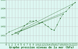 Courbe de la pression atmosphrique pour Roth