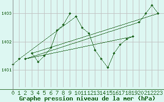 Courbe de la pression atmosphrique pour Offenbach Wetterpar