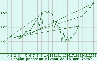 Courbe de la pression atmosphrique pour Leeming