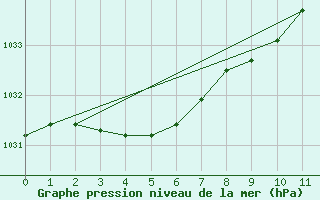 Courbe de la pression atmosphrique pour Port Lincoln Aerodrome Aws