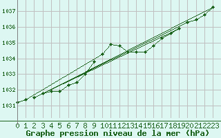 Courbe de la pression atmosphrique pour Cerisiers (89)