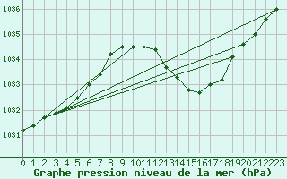 Courbe de la pression atmosphrique pour Recoubeau (26)