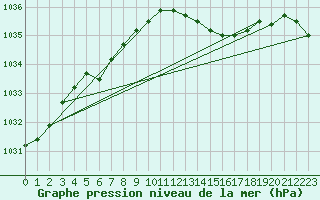 Courbe de la pression atmosphrique pour Elsenborn (Be)
