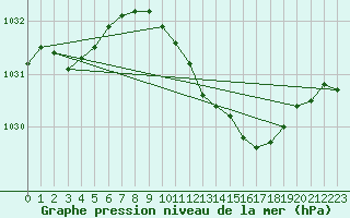 Courbe de la pression atmosphrique pour Geilenkirchen