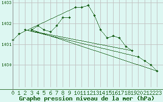 Courbe de la pression atmosphrique pour Lorient (56)
