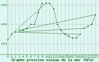 Courbe de la pression atmosphrique pour Ernage (Be)