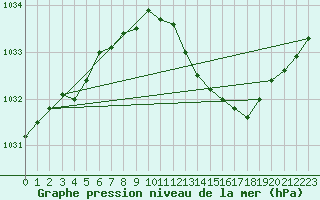 Courbe de la pression atmosphrique pour Aniane (34)