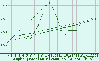 Courbe de la pression atmosphrique pour La Poblachuela (Esp)