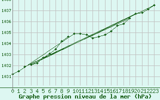 Courbe de la pression atmosphrique pour Coburg