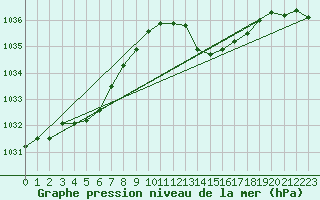 Courbe de la pression atmosphrique pour Bulson (08)