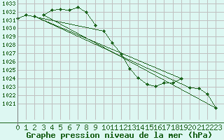 Courbe de la pression atmosphrique pour Feldkirchen