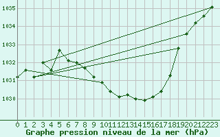 Courbe de la pression atmosphrique pour Oppdal-Bjorke