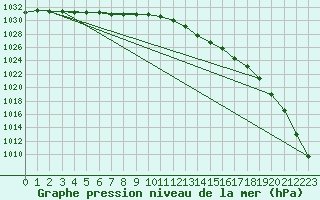 Courbe de la pression atmosphrique pour Dunkerque (59)