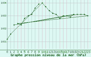 Courbe de la pression atmosphrique pour De Bilt (PB)