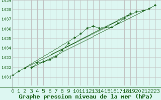 Courbe de la pression atmosphrique pour Merendree (Be)