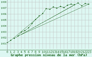 Courbe de la pression atmosphrique pour la bouée 62145