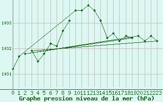 Courbe de la pression atmosphrique pour Trgueux (22)