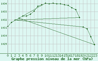 Courbe de la pression atmosphrique pour Setsa