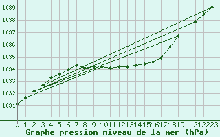 Courbe de la pression atmosphrique pour Malung A