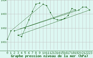 Courbe de la pression atmosphrique pour Glarus