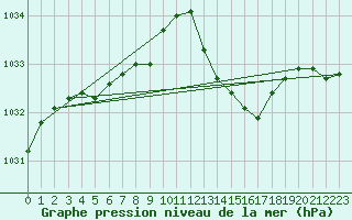 Courbe de la pression atmosphrique pour Cap Ferret (33)