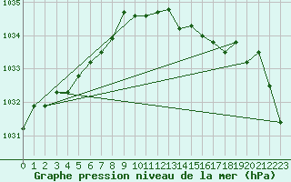 Courbe de la pression atmosphrique pour Kallbadagrund