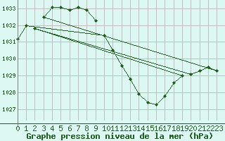 Courbe de la pression atmosphrique pour Berne Liebefeld (Sw)