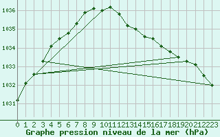 Courbe de la pression atmosphrique pour Herstmonceux (UK)