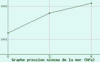 Courbe de la pression atmosphrique pour Furmanovo