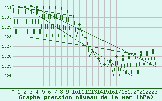 Courbe de la pression atmosphrique pour Genve (Sw)