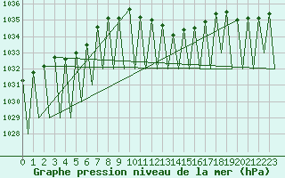 Courbe de la pression atmosphrique pour Salzburg-Flughafen