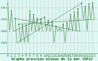Courbe de la pression atmosphrique pour Erfurt-Bindersleben