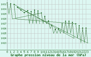 Courbe de la pression atmosphrique pour Stuttgart-Echterdingen