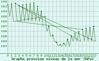 Courbe de la pression atmosphrique pour Innsbruck-Flughafen