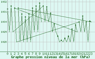 Courbe de la pression atmosphrique pour Pamplona (Esp)