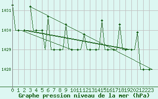 Courbe de la pression atmosphrique pour Hanty-Mansijsk